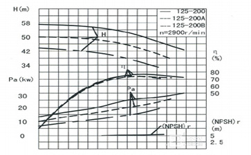 管道增壓泵流量揚程性能曲線圖
