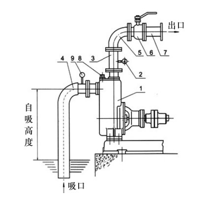 自吸泵自吸高度如何計(jì)算？